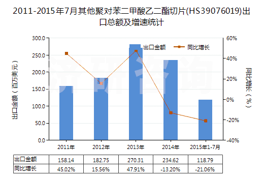2011-2015年7月其他聚對苯二甲酸乙二酯切片(HS39076019)出口總額及增速統(tǒng)計(jì)